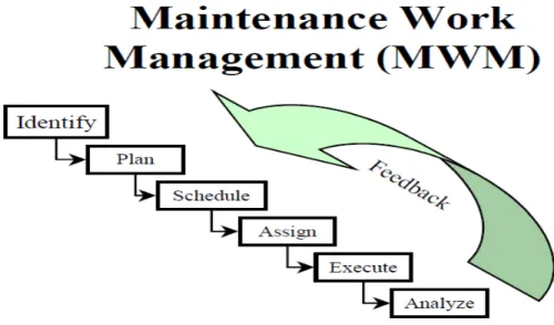 Gambar 2.4 Langkah-langkah Plan &amp; Scheduling (Campbell, 1995) 