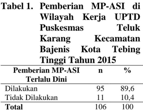 Tabel 1.   Pemberian  MP-ASI  di  Wilayah  Kerja  UPTD  Puskesmas  Teluk  Karang  Kecamatan  Bajenis  Kota  Tebing  Tinggi Tahun 2015  Pemberian MP-ASI  Terlalu Dini  n  %  Dilakukan  95  89,6  Tidak Dilakukan  11  10,4  Total  106  100 