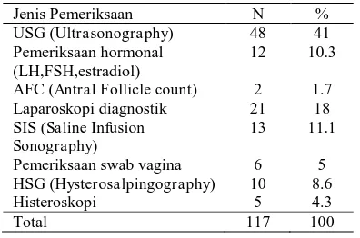 Tabel 9. Distribusi jenis pemeriksaan yang dijalani oleh wanita infertil 