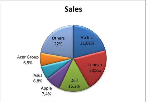 Gambar I. 1..Data urutan 8 (delapan) besar penjualan Laptop dunia  