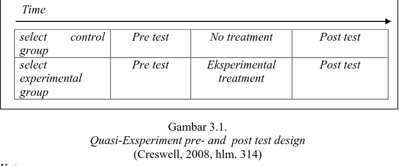 Gambar 3.1. Quasi-Exsperiment pre- and  post test design 