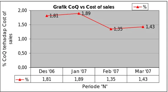Grafik CoQ vs Cost of sales