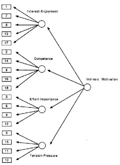 Gambar 24 – Diagram struktur hierarki keterkaitan pada kuesioner IMI  (McAuley, Duncan, &amp; Tammen, 1989) 