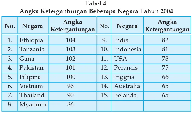 Tabel 4.Angka Ketergantungan Beberapa Negara Tahun 2004
