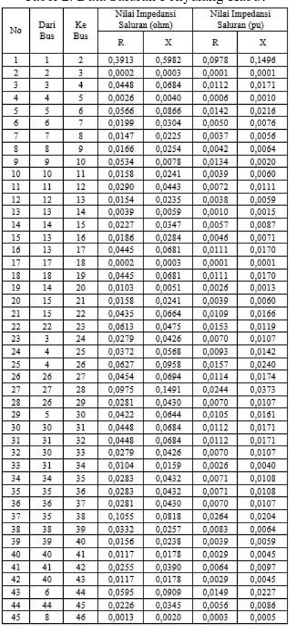 Tabel 2. Data Saluran Penyulang Kabut 