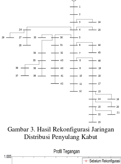 Gambar 3. Hasil Rekonfigurasi Jaringan 