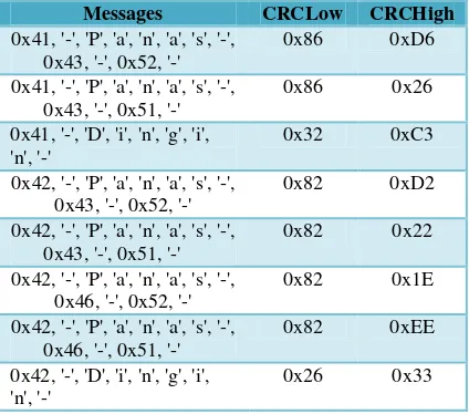 Tabel 2. Byte CRC_LOW dan byte CRC_HIGH yang dihitung oleh transmitter 
