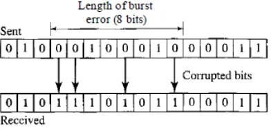 Gambar 2. Burst error dengan panjang burst 8  