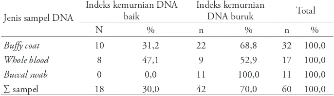 Tabel 2. Distribusi indeks kemurnian dan konsentrasi  DNA berdasarkan sampel