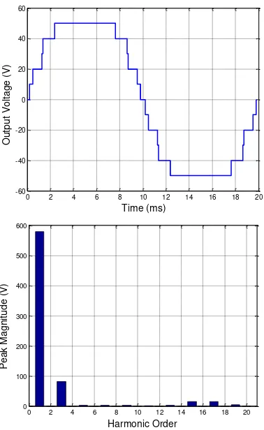 Figure 5. Output voltage waveform and 