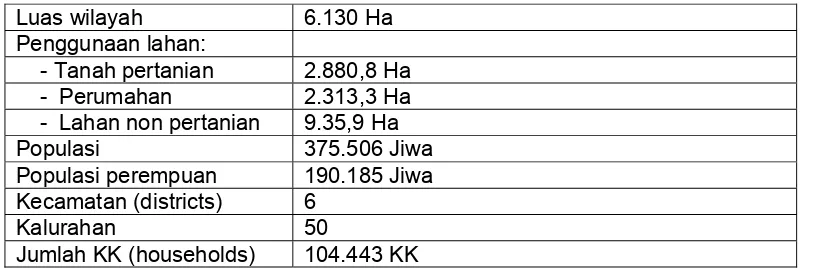 Tabel 1. Data geografis dan demografis Kota Mataram 