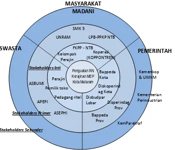 Gambar 9. Stakeholders dalam rantai nilai kerajinan MEP di Kota Mataram 