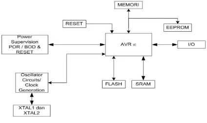Gambar 1. Blok diagram Arduino 