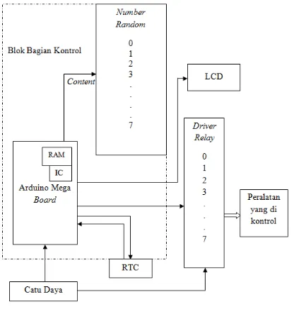 Gambar 3. Diagram blok system 