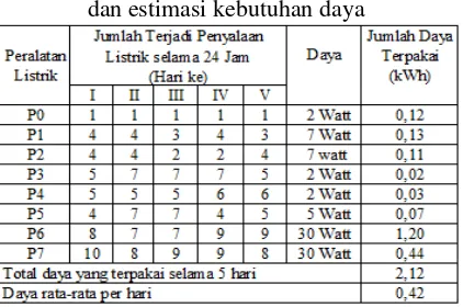Tabel 2. Data pengujian sistem selama 5 hari 