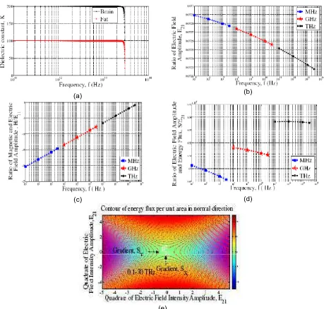 Figure 5. Numerical analysis in (a) Dielectric constant as frequency function in THz range for muscle (e) and brain tissue, (b) The tangential electric field amplitude and  (c) magnetic and electric field amplitude as well as (d) electric field amplitude a