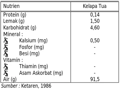 Tabel 1. Nutrisi pada  air buah kelapa (100 g) 