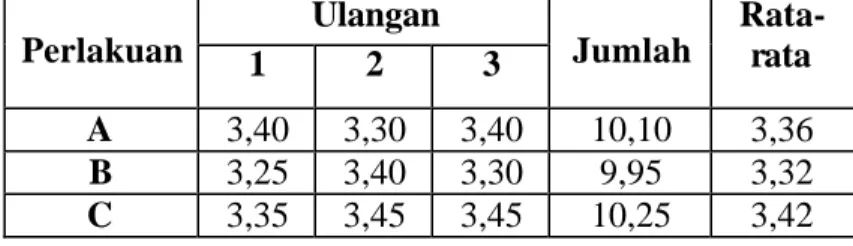 Tabel 1. Uji  Organoleptik Terhadap Warna Kecap Air  Kelapa  