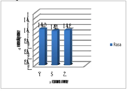 Gambar 2.    Perbedaan Tingk at Konsentrasi  Pemberian Garam Dengan 3   Perlakuan  yaitu A = 25 gr, B = 35 gr, dan C = 45 gr  Terhadap Rasa Kecap Asin Dari  Air Kelapa