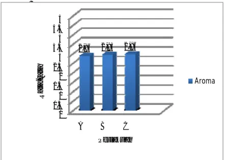 Gambar 3.  Perbedaan Tingkat Kosentrasi  Pemberian Garam Dengan 3 Perlakuan yaitu  A =  25 gr, B = 35 gr, dan C = 45 gr Terhadap Aroma Kecap Asin Dari Air  Kelapa