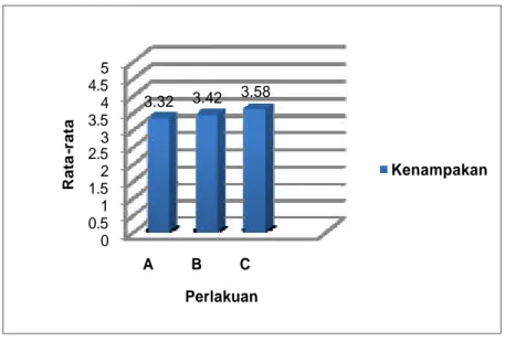 Gambar  5.    Perbedaan  Tingkat Konsenterasi pemberian Garam Dengan 3 Perlakuan  yaitu A = 25 gr, B = 35 gr, dan C = 45 gr Terhadap Kenampakan  Kecap  Asin Dari Air Kelapa