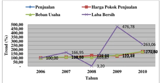 Gambar 6. Perkembangan Terhadap Laporan Rugi Laba PT. Goodyear  Indonesia Tbk Periode 2006-2010 