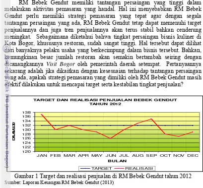 Gambar 1 Target dan realisasi penjualan di RM Bebek Gendut tahun 2012 