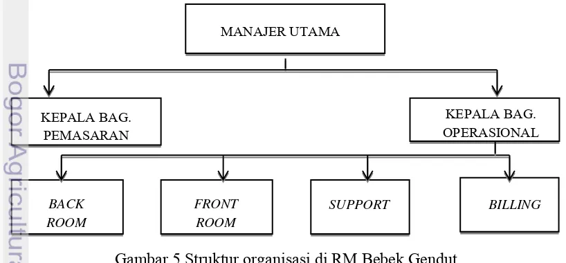 Gambar 5 Struktur organisasi di RM Bebek Gendut 