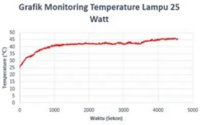 Gambar 22. Grafik Monitoring Temperature Lampu 25 Watt tanpa Menggunakan Relay. 