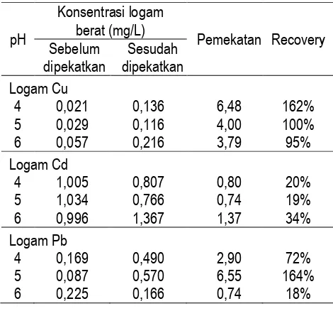 Tabel 2. Hasil pemekatan pada logam berat 