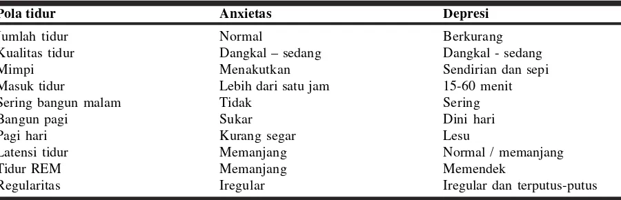 Tabel 3.  Perbedaan pola tidur pasien depresi dan anxietas