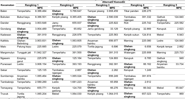 Tabel 1.  Sebaran Agroindustri Olahan Singkong di Kabupaten Bojonegoro Alternatif Komoditi  