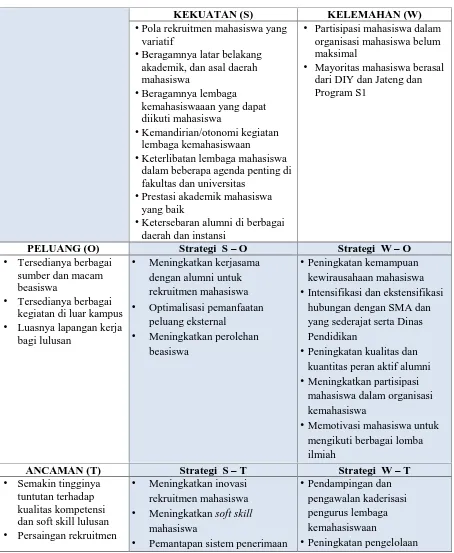 Tabel 2.12 Tabel Analisis SWOT Mahasiswa dan Lulusan