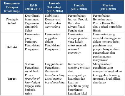 Tabel 3.1 Strategi dan Kebijakan Renstra Penelitian UII 2016-2020 untuk Akselerasi menujuResearch University