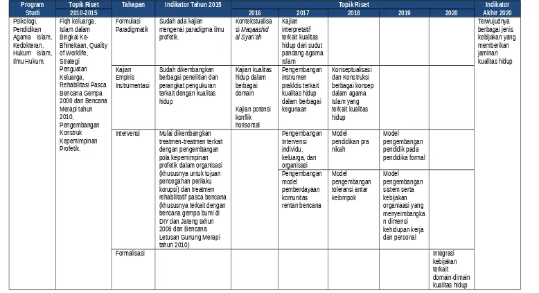 Tabel 4.1 Tahapan Pelaksanaan Road Map Pengembangan Model Peningkatan Kualitas Hidup Islami