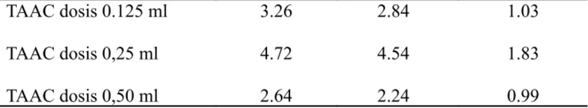 Tabel 1 menunjukkan nilai median kadar NO untuk kelompok kontrol adalah 2,28  µM sedangkan pada pemberian dosis 0,125 ml  2,84 µM, lebih tinggi daripada 