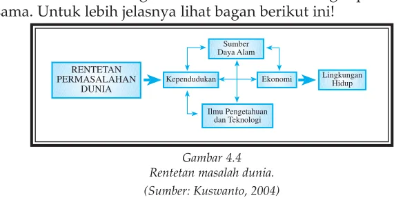 Gambar 4.4Rentetan masalah dunia.