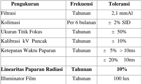 Tabel 1. Parameter Uji dalam Program Quality Control Pesawat Sinar-X