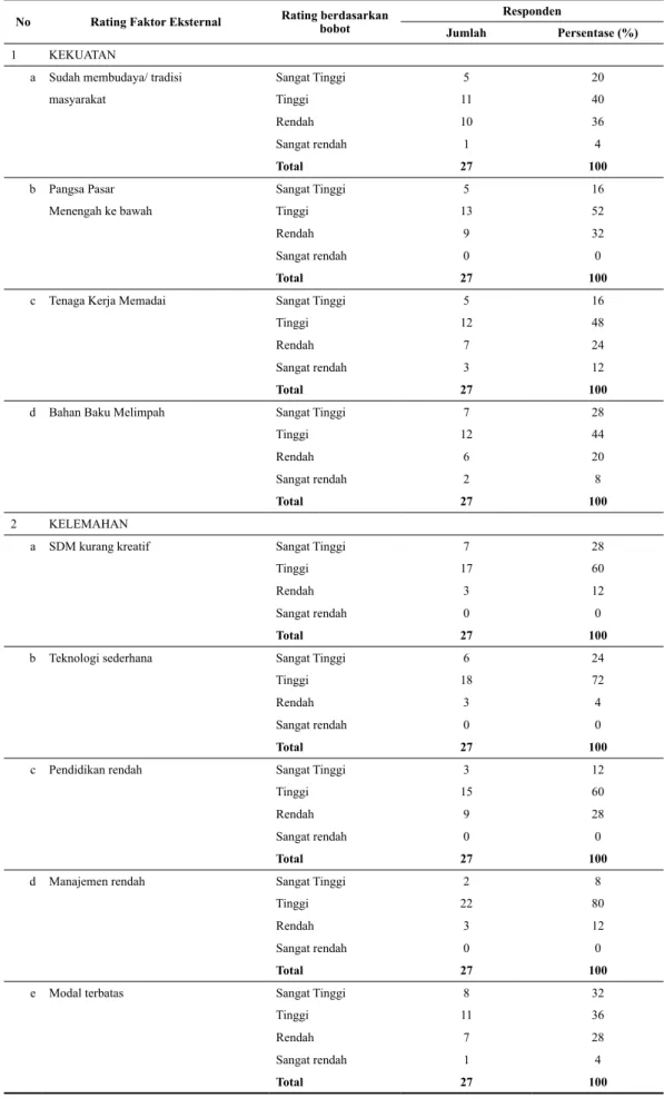 Tabel 4. Rating Faktor Internal Berdasarkan Persepsi Pengambil Kebijakan Mendukung Pengemban- Pengemban-gan Taman Herbal di Provinsi Lampung