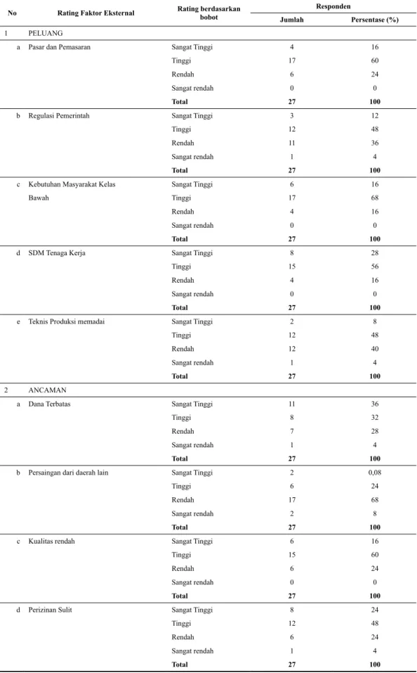 Tabel 5.  Rating Faktor Eksternal Berdasarkan Persepsi Pengambil Kebijakan Mendukung Pengem- Pengem-bangan Taman Herbal di Provinsi Lampung