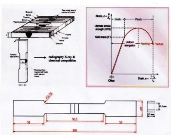 Gambar 6.  Ilustrasi preparasi sampel hingga  diperoleh kurva tegangan-regangan teknik 