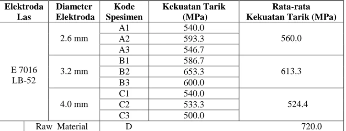 Tabel 3. Nilai Kekuatan Tarik Maksimum (Ultimate Tensile Strength)  Elektroda   Las  Diameter   Elektroda   Kode   Spesimen  Kekuatan Tarik  (MPa)  Rata-rata   Kekuatan Tarik (MPa) 