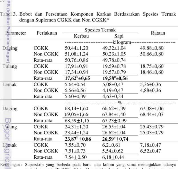 Tabel 3.  Bobot  dan  Persentase  Komponen  Karkas  Berdasarkan  Spesies  Ternak  dengan Suplemen CGKK dan Non CGKK* 
