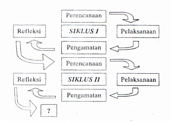 Gambar 5. Desain Penelitian Tindakan Kelas  Suharsimi Arikunto (2009:16) 