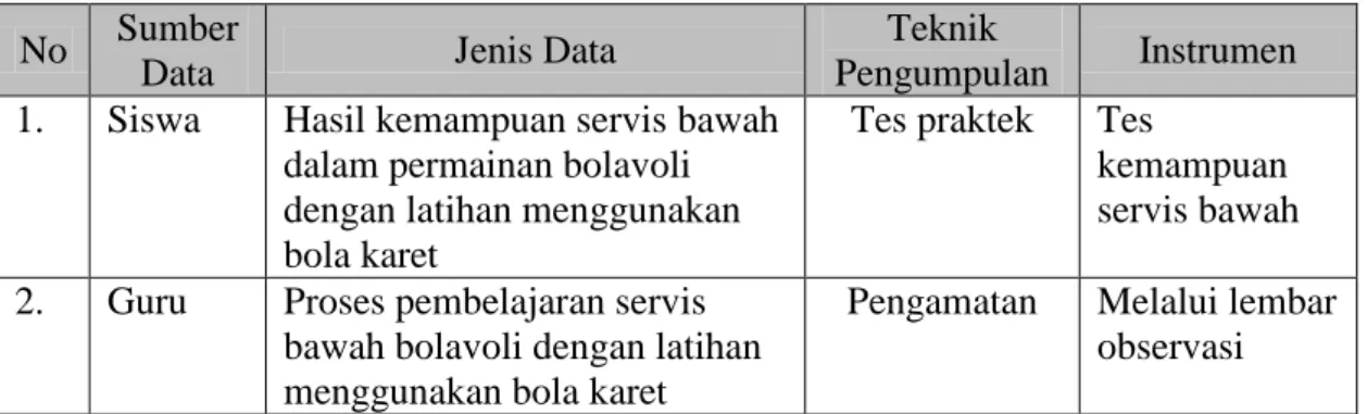 Tabel 2. Teknik dan Alat Pengumpulan Data  No  Sumber 