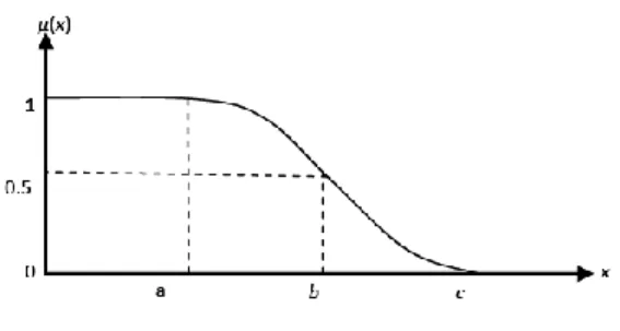 Gambar 2.5. kurva fungsi-S  Suatu keanggotaan fuzzy disebut fungsi  keanggotaan fungsi-Z (kusumadewi, 2002) jika 