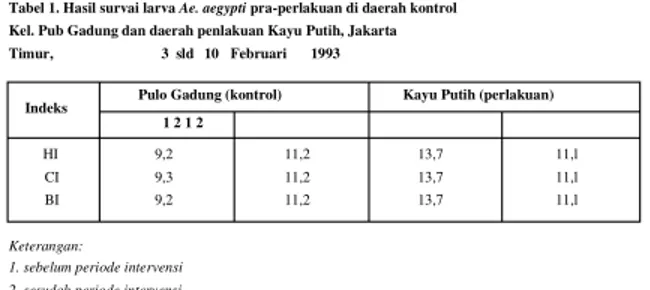 Tabel 1. Hasil survai larva Ae. aegypti pra-perlakuan di daerah kontrol  Kel. Pub Gadung dan daerah penlakuan Kayu Putih, Jakarta 
