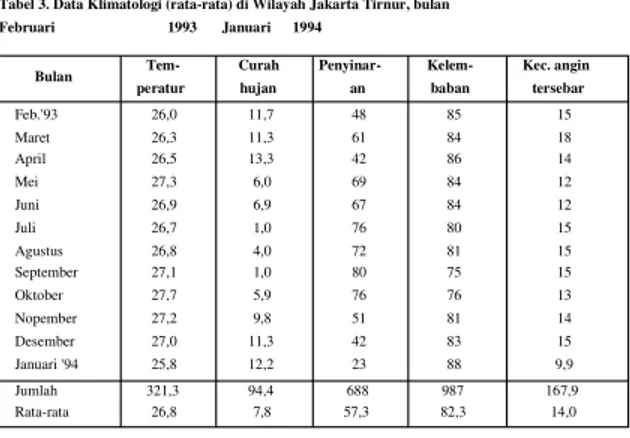 Tabel 3. Data Klimatologi (rata-rata) di Wilayah Jakarta Tirnur, bulan 