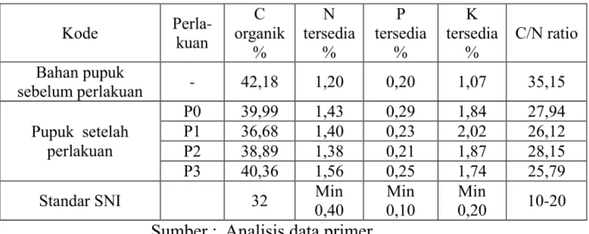 Tabel 4. Tabel Analisis Pupuk Sebelum dan Sesudah Perlakuan 