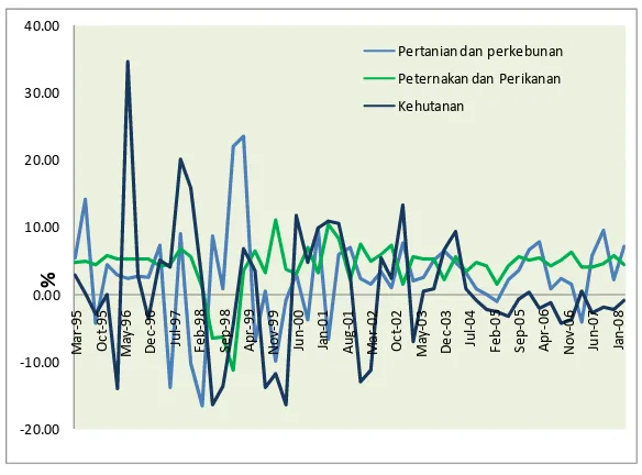 Gambar  2 Pertumbuhan GDP Sub Sektor Pertanian  